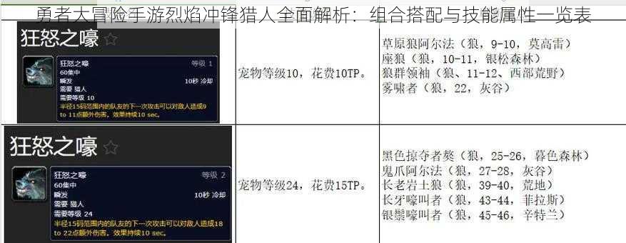 勇者大冒险手游烈焰冲锋猎人全面解析：组合搭配与技能属性一览表